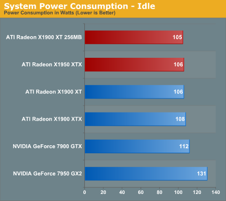 System Power Consumption - Idle